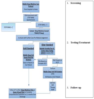 The mobile sleep medicine model in neurologic practice: Rationale and application